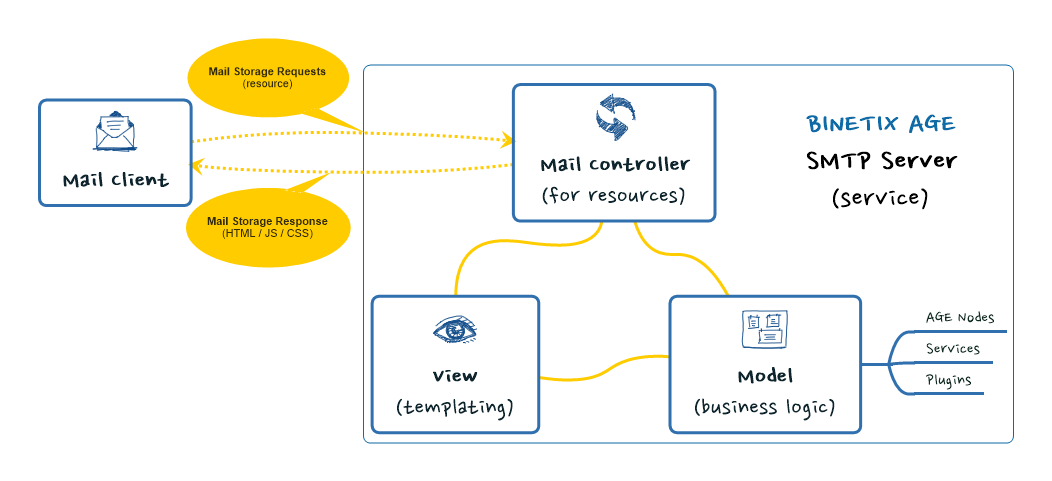 binetix_age_mail_mvc