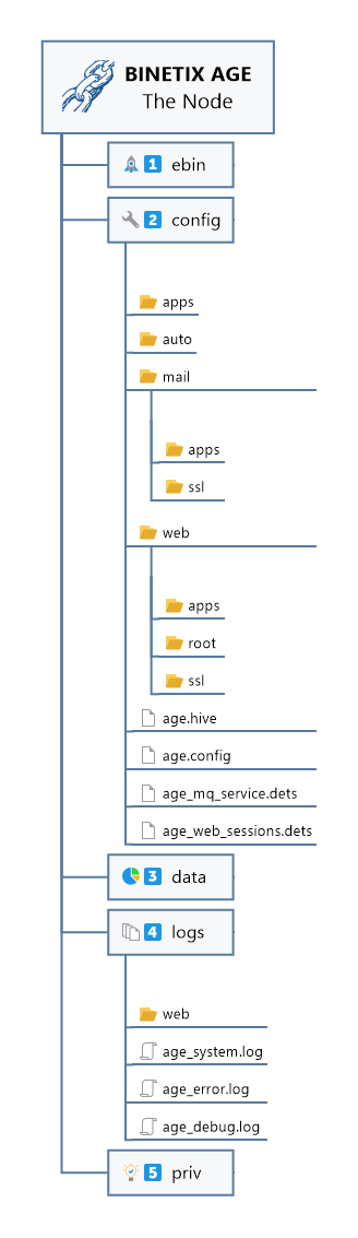 binetix_age_node_folders