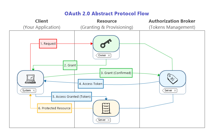 binetix_age_oauth2_protocol