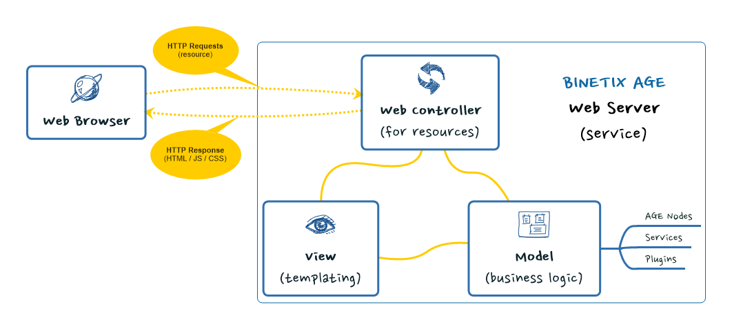 binetix_age_web_mvc