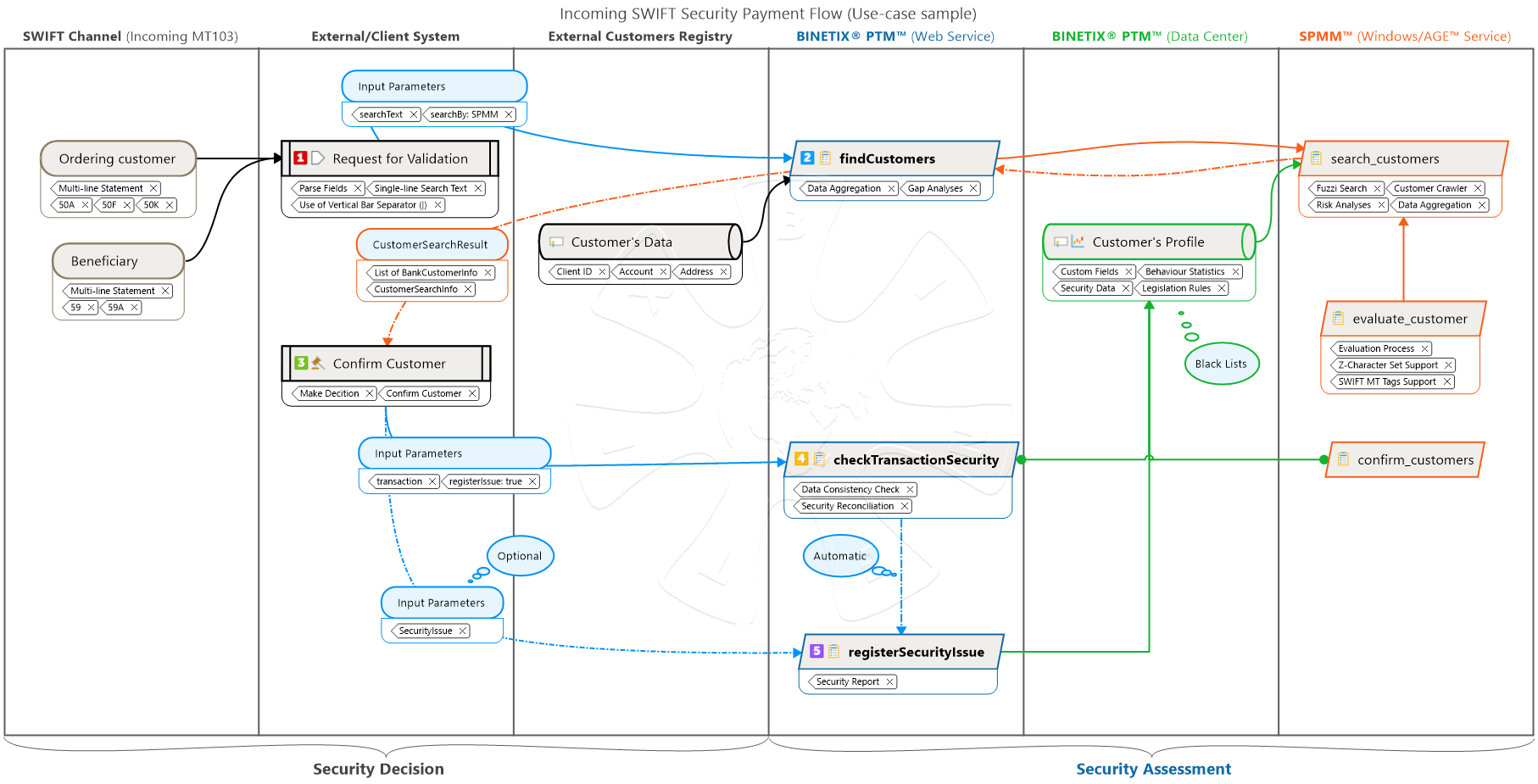 binetix_ptm_findCustomers_usecase